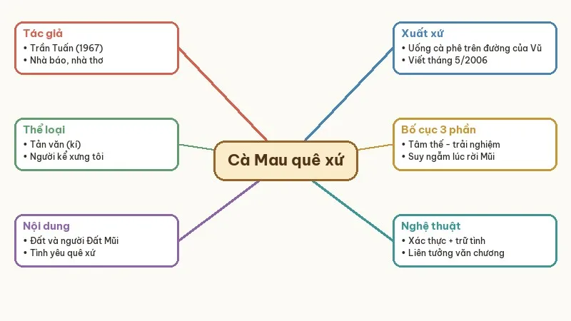 sơ đồ tư duy cà mau quê xứ