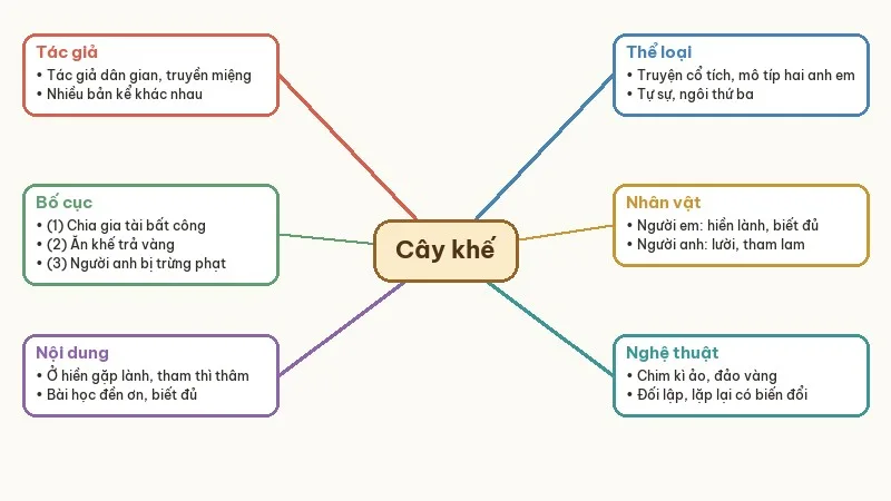sơ đồ tư duy cây khế