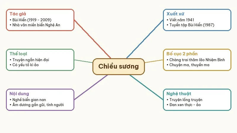 sơ đồ tư duy chiều sương