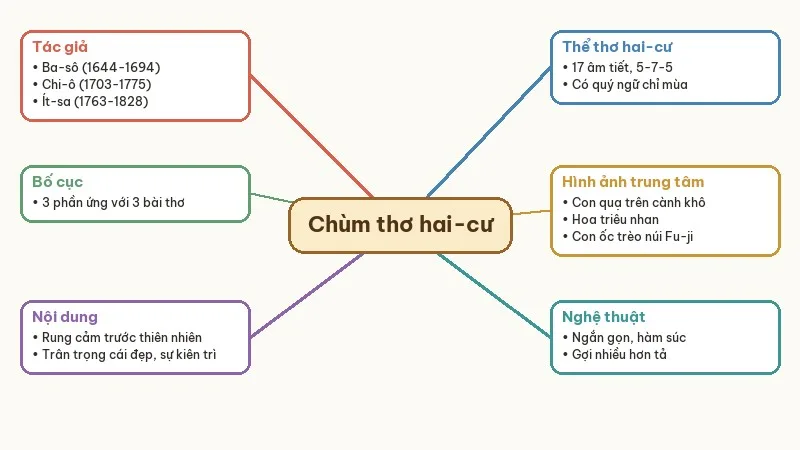 sơ đồ tư duy chùm thơ hai-cư nhật bản