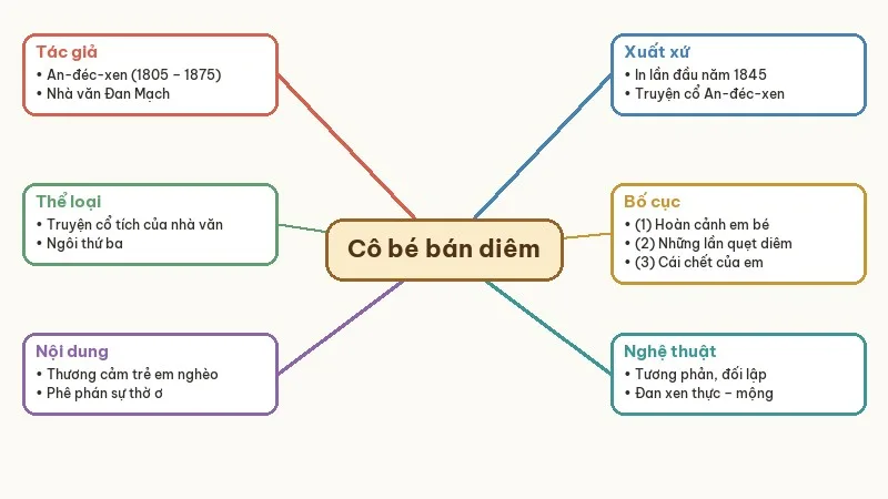 sơ đồ tư duy cô bé bán diêm