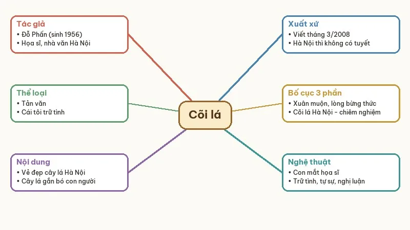 sơ đồ tư duy cõi lá