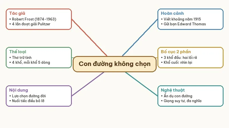 sơ đồ tư duy con đường không chọn