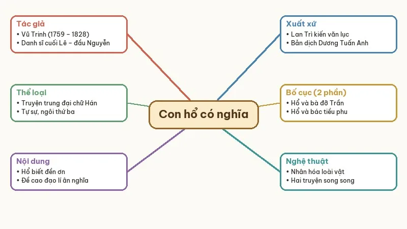 sơ đồ tư duy con hổ có nghĩa