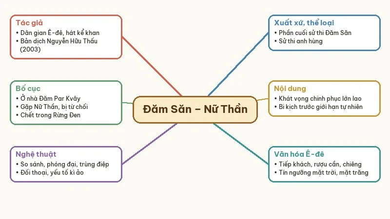 sơ đồ tư duy đăm săn đi bắt nữ thần mặt trời