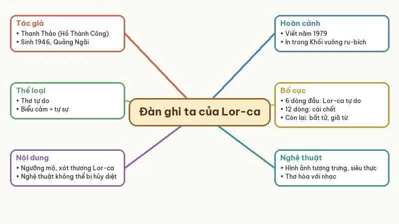 sơ đồ tư duy đàn ghi ta của lor-ca