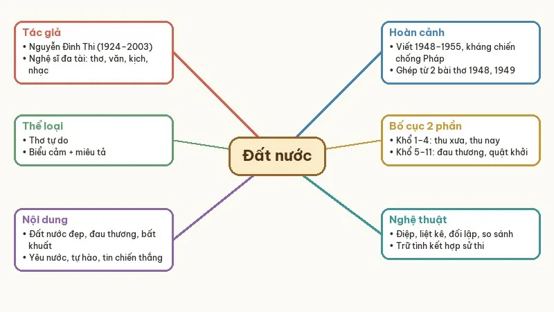 sơ đồ tư duy đất nước nguyễn đình thi