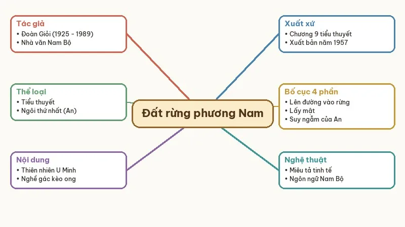 sơ đồ tư duy đất rừng phương nam