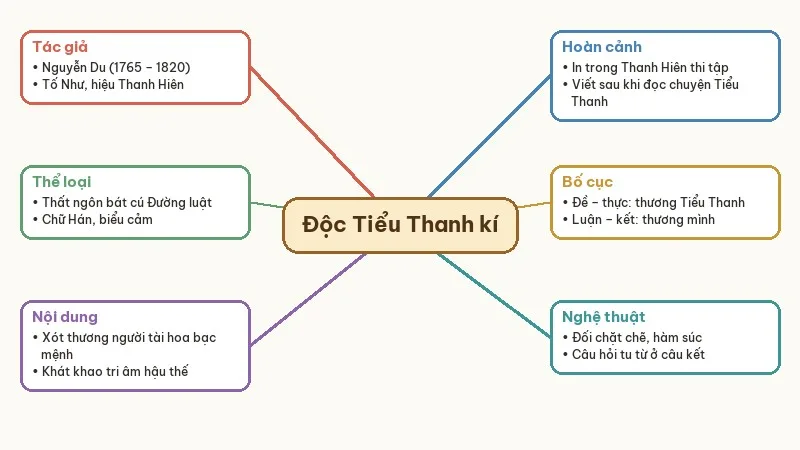 sơ đồ tư duy độc tiểu thanh kí