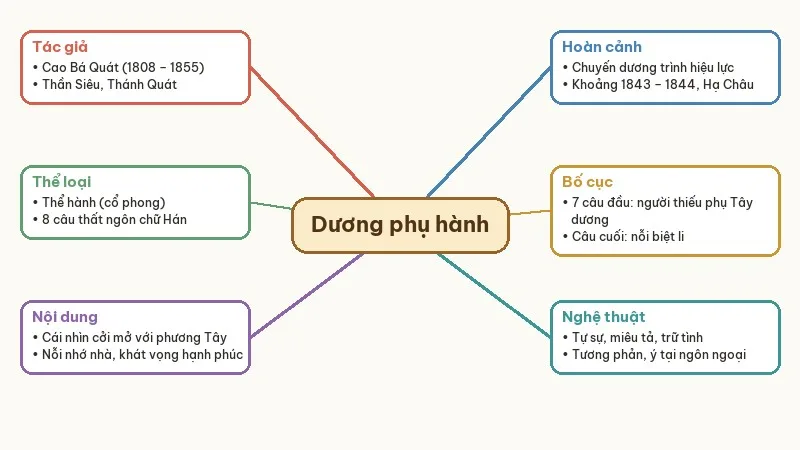 sơ đồ tư duy dương phụ hành