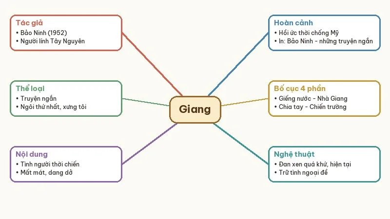 sơ đồ tư duy giang bảo ninh
