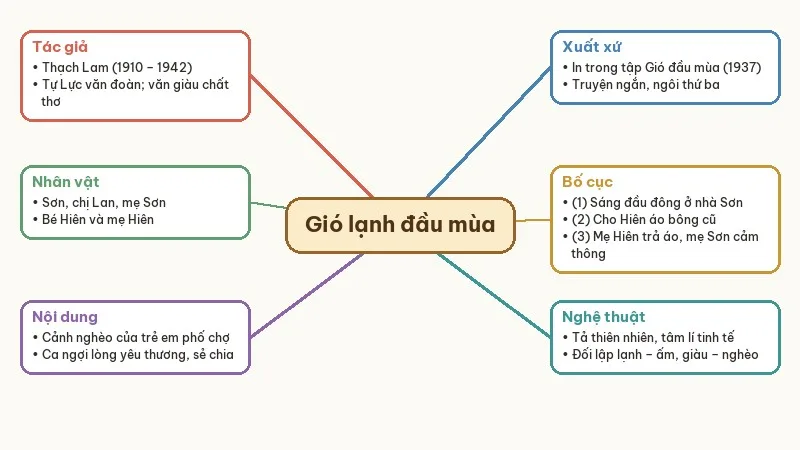 sơ đồ tư duy gió lạnh đầu mùa
