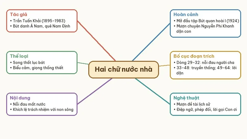 sơ đồ tư duy hai chữ nước nhà