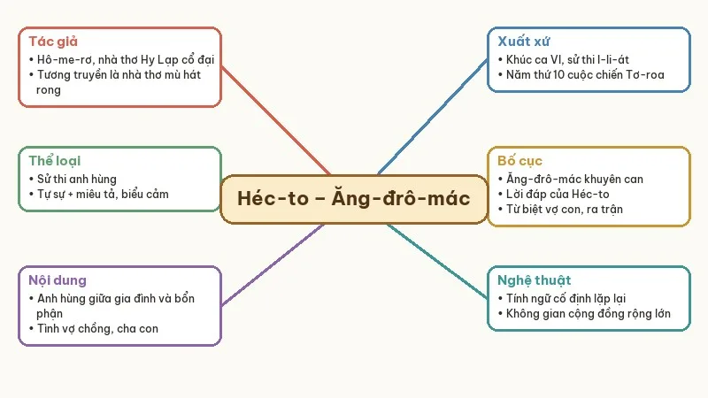 sơ đồ tư duy héc-to từ biệt ăng-đrô-mác