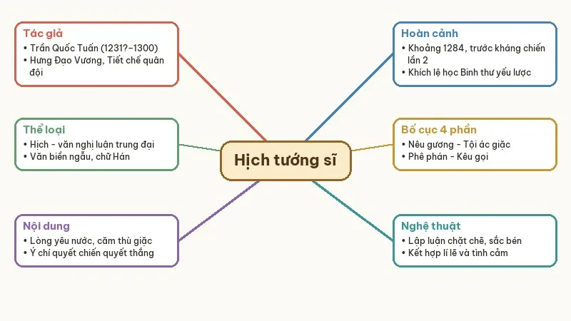 sơ đồ tư duy hịch tướng sĩ