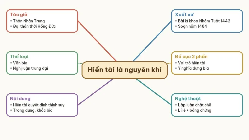 sơ đồ tư duy hiền tài là nguyên khí của quốc gia