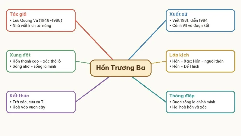 sơ đồ tư duy hồn trương ba da hàng thịt