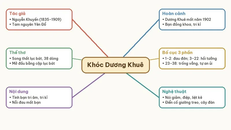 sơ đồ tư duy khóc dương khuê