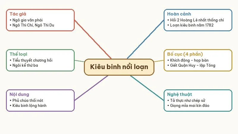 sơ đồ tư duy kiêu binh nổi loạn