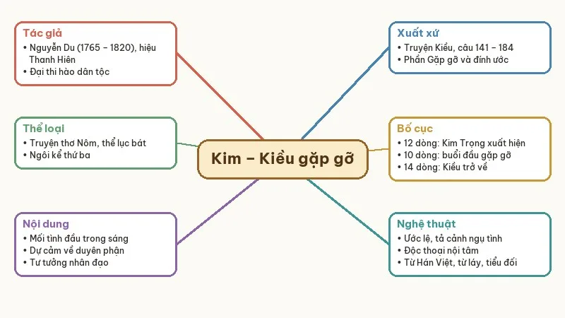 sơ đồ tư duy kim kiều gặp gỡ
