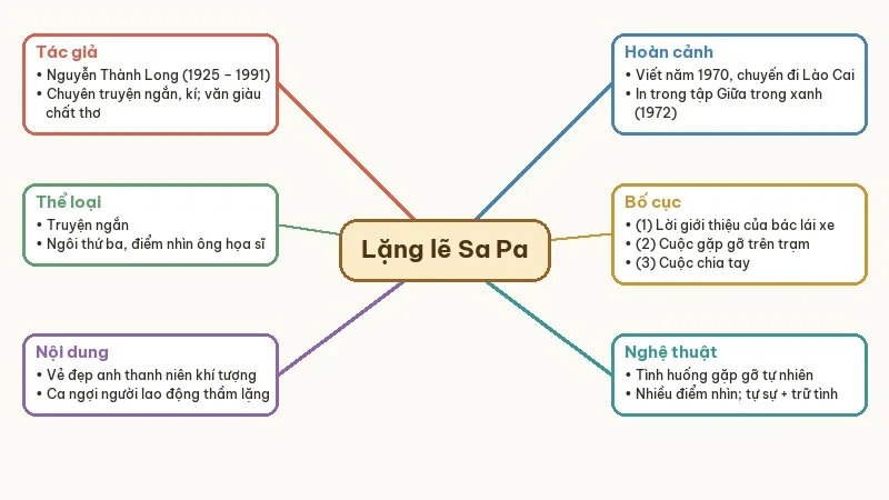 sơ đồ tư duy lặng lẽ sa pa