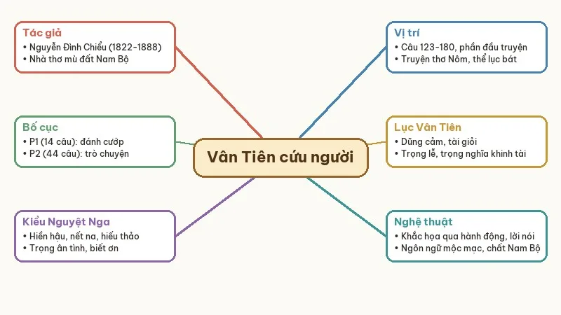 sơ đồ tư duy lục vân tiên cứu kiều nguyệt nga