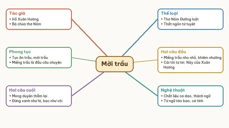 sơ đồ tư duy mời trầu