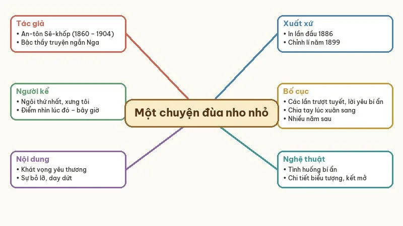 sơ đồ tư duy một chuyện đùa nho nhỏ