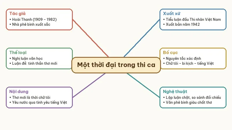 sơ đồ tư duy một thời đại trong thi ca