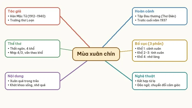 sơ đồ tư duy mùa xuân chín