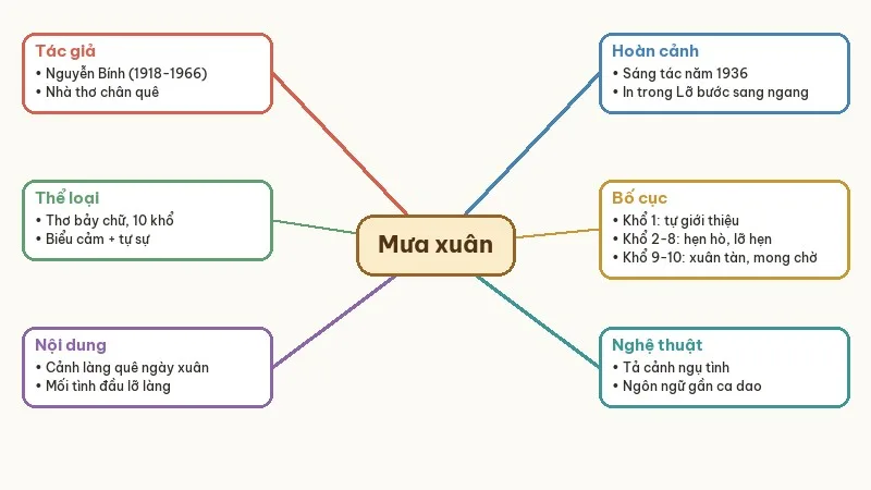 sơ đồ tư duy mưa xuân nguyễn bính