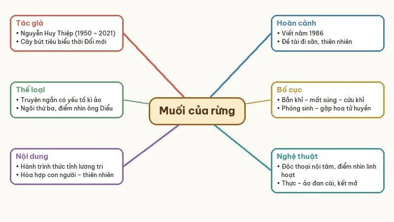 sơ đồ tư duy muối của rừng