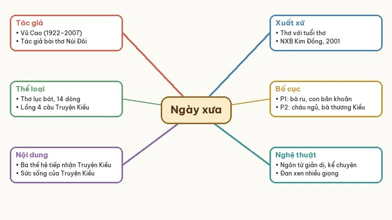 sơ đồ tư duy ngày xưa vũ cao