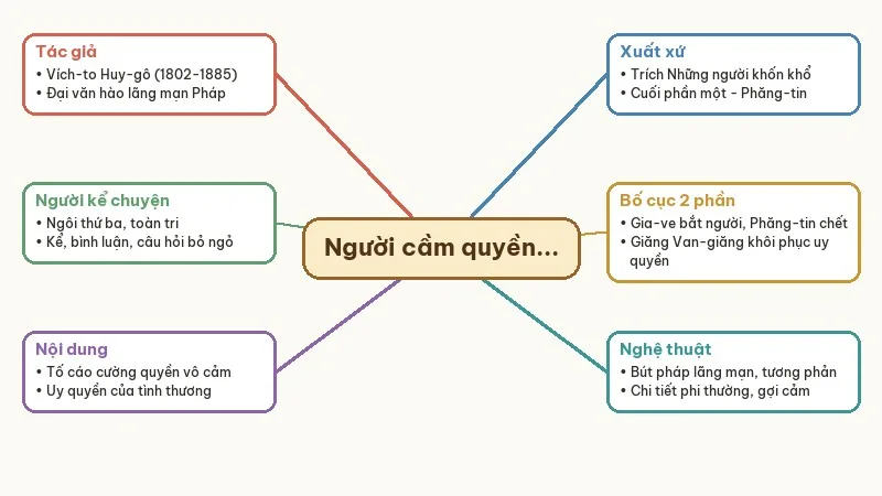 sơ đồ tư duy người cầm quyền khôi phục uy quyền