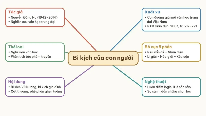 sơ đồ tư duy người con gái nam xương một bi kịch của con người