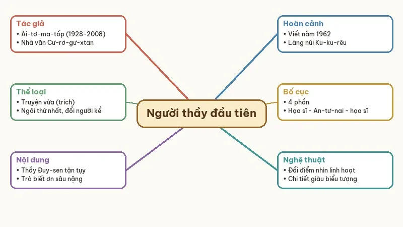 sơ đồ tư duy người thầy đầu tiên