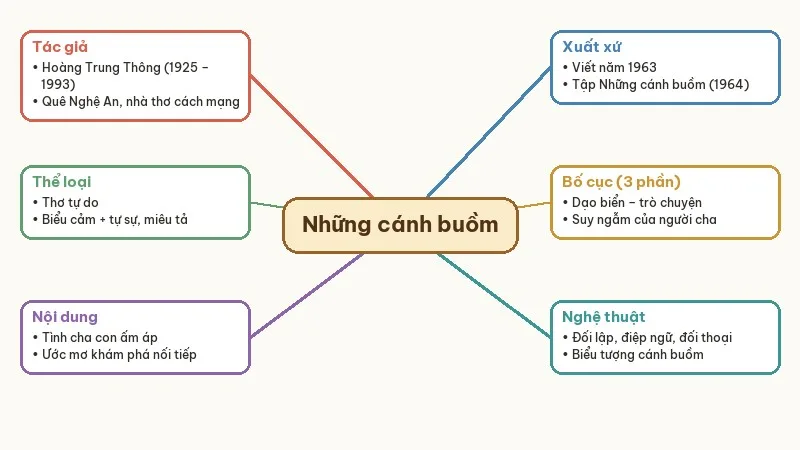 sơ đồ tư duy những cánh buồm