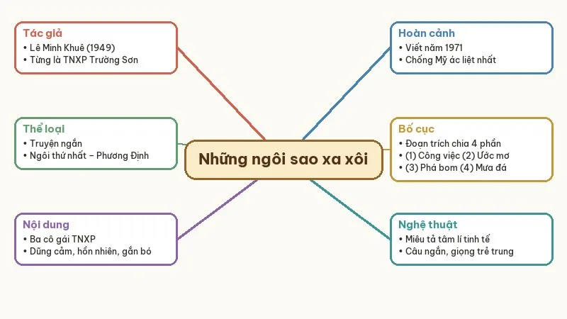 sơ đồ tư duy những ngôi sao xa xôi