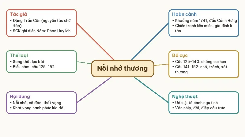 sơ đồ tư duy nỗi nhớ thương của người chinh phụ