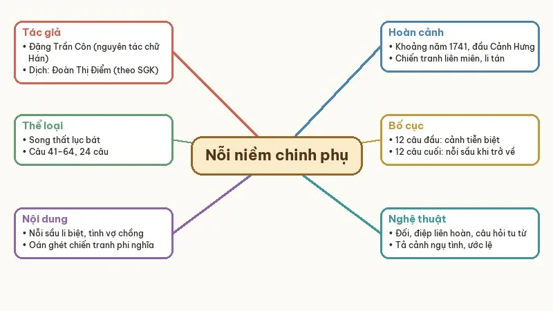 sơ đồ tư duy nỗi niềm chinh phụ