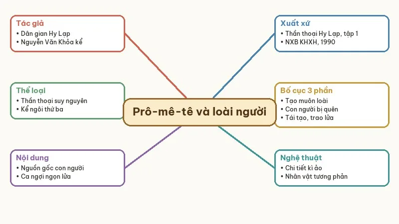 sơ đồ tư duy prô-mê-tê và loài người