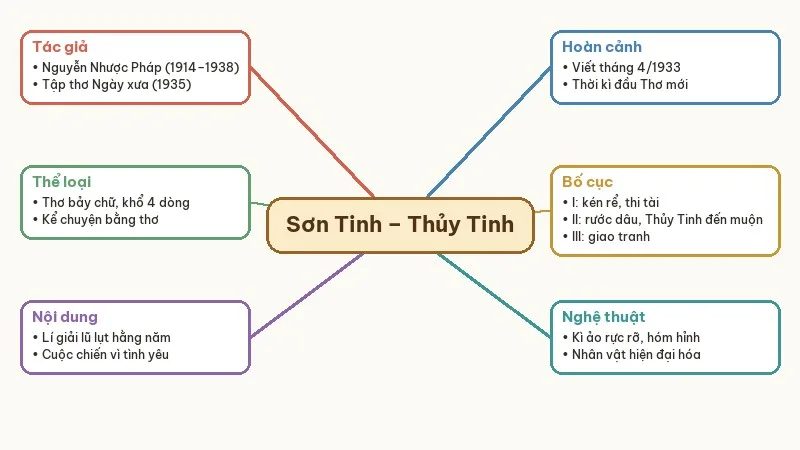 sơ đồ tư duy sơn tinh thủy tinh nguyễn nhược pháp