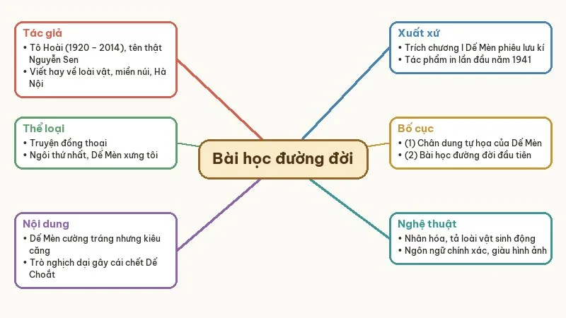 sơ đồ tư duy bài học đường đời đầu tiên