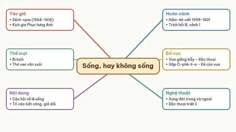 sơ đồ tư duy tác giả tác phẩm sống hay không sống