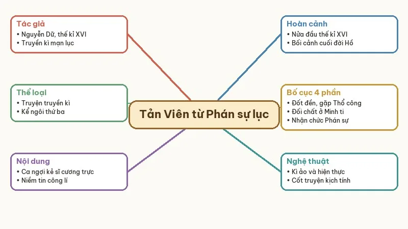 sơ đồ tư duy tản viên từ phán sự lục