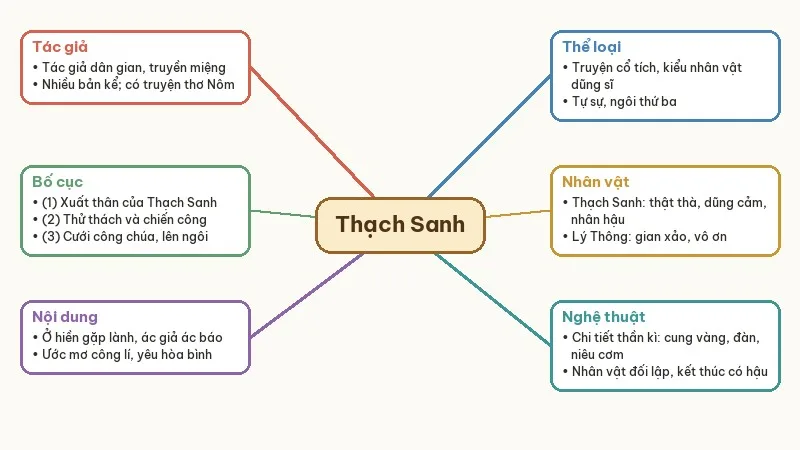 sơ đồ tư duy thạch sanh