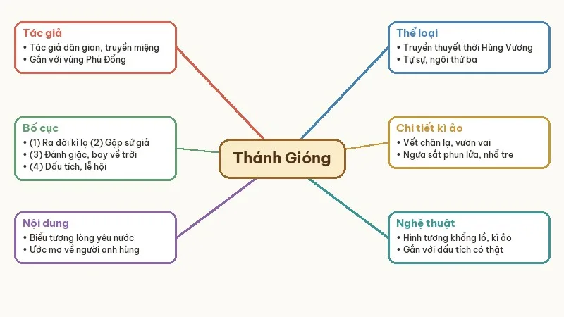 sơ đồ tư duy thánh gióng