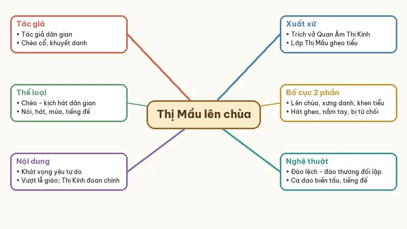 sơ đồ tư duy thị mầu lên chùa