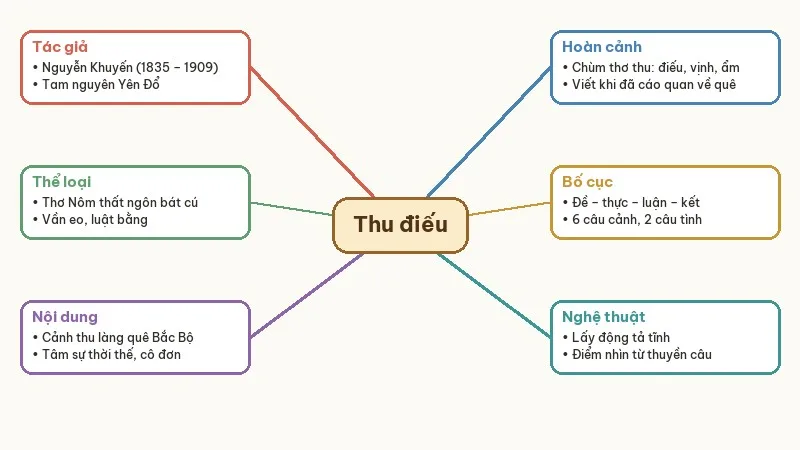sơ đồ tư duy thu điếu