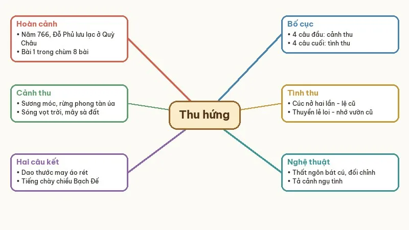 sơ đồ tư duy thu hứng